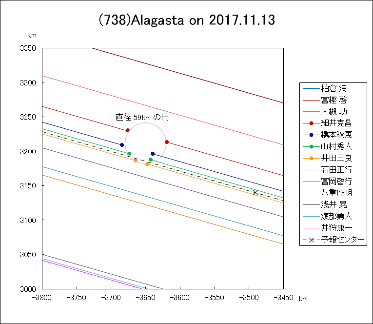 小惑星(738)Alagasta による掩蔽