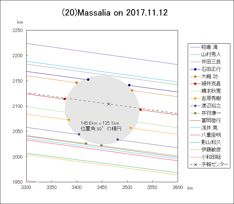 小惑星(20 Massalia による掩蔽