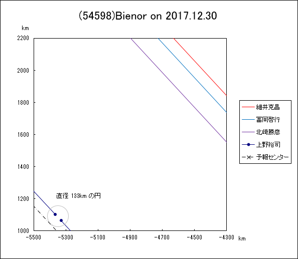 ケンタウルス族天体(54598)Bienor による恒星食の整約図