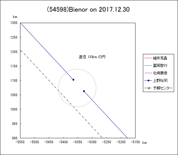 ケンタウルス族天体(54598)Bienor による恒星食の整約図
