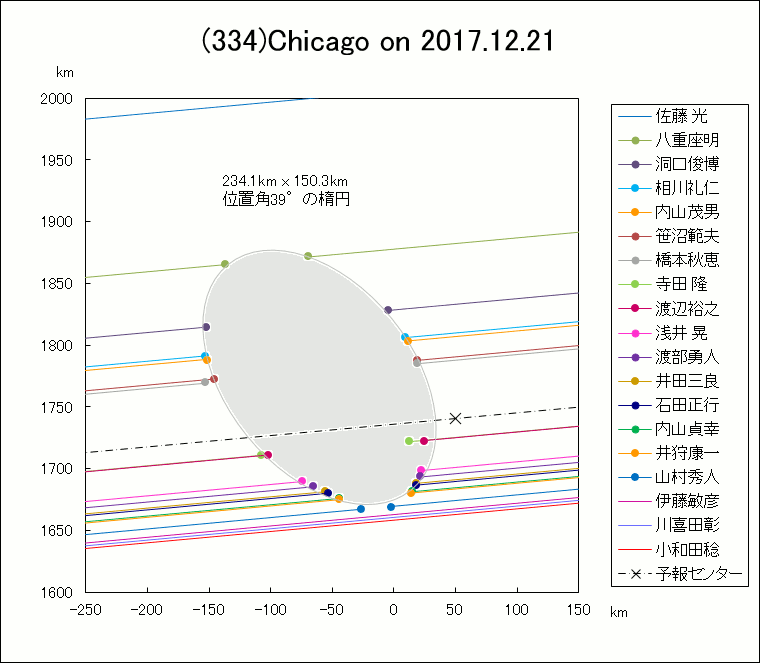 小惑星(334)Chicago による掩蔽