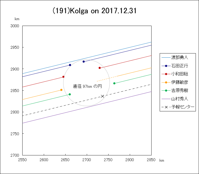 小惑星(191)Kolga による掩蔽