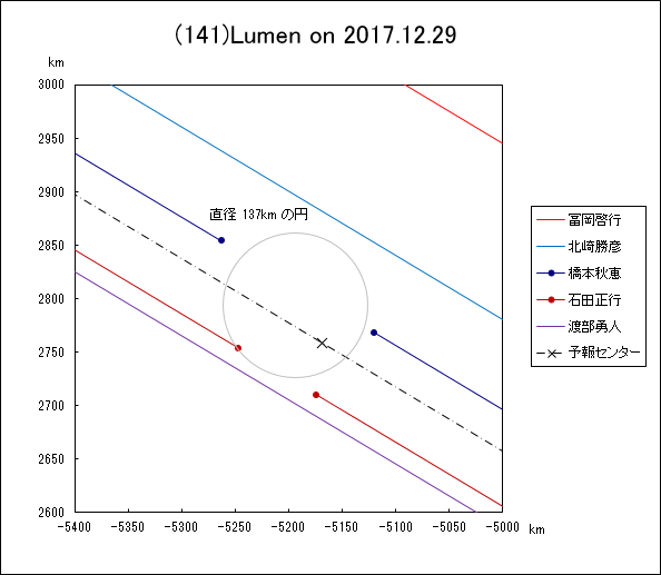 小惑星(141)Lumen による掩蔽