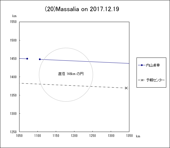 小惑星(20 Massalia による掩蔽