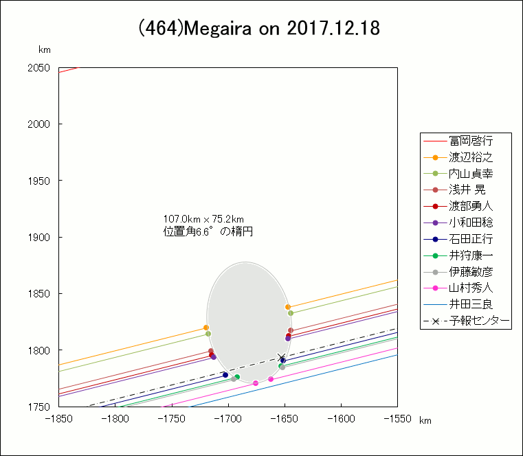 小惑星(464) Megaira による掩蔽