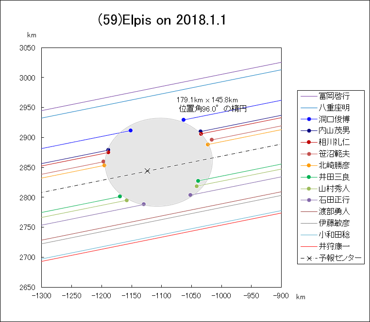 小惑星(59)Elpis による掩蔽