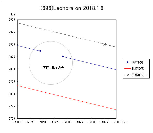 小惑星(696)Leonora による掩蔽