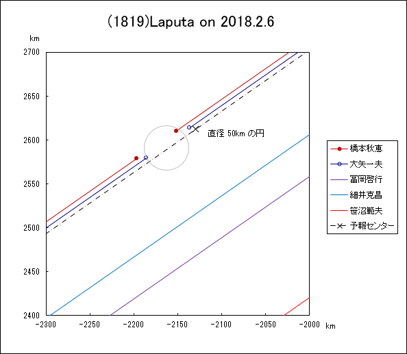 小惑星(1819)Laputa による掩蔽