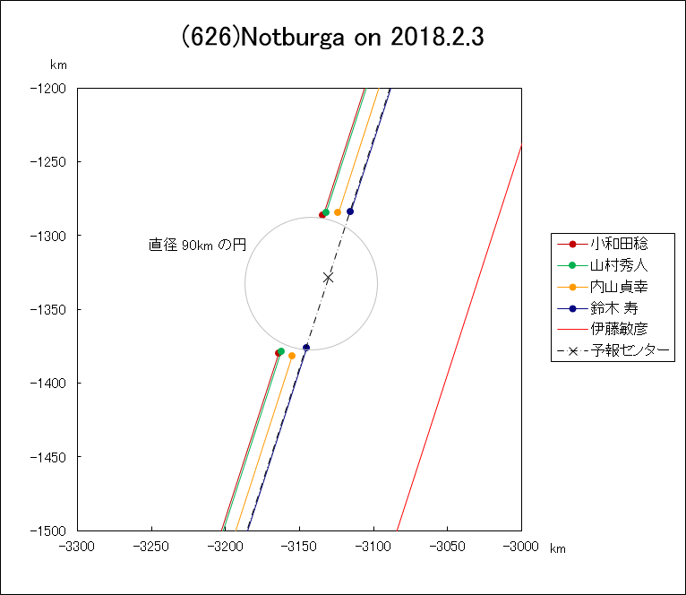 小惑星(826)Notburga による掩蔽