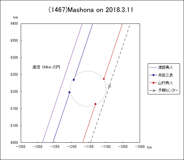 小惑星(1467)Mashona による掩蔽